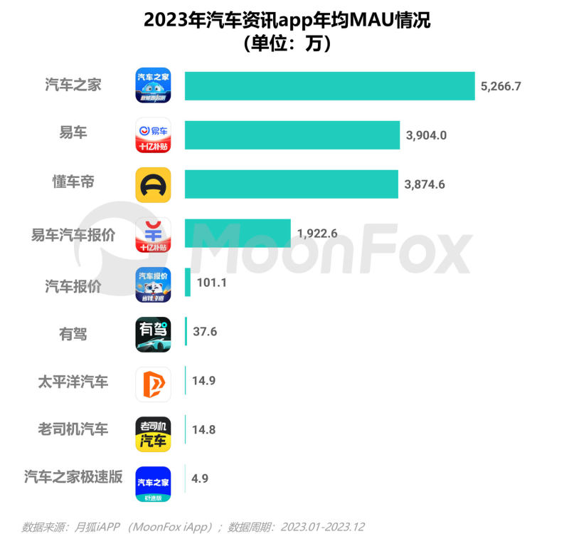 2023年汽车费讯行业洞察陈说